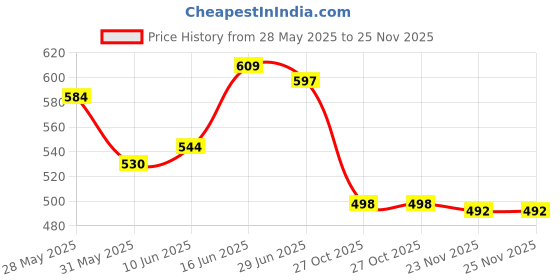 flipkart.com mz M964 (Rechargeable LED Headlamp) 80W Zoomable Lense 8 Hours Working Torch mz Price History Graph from 28 May 2025 to 25 Nov 2025