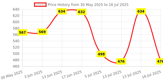 flipkart.com mz M967 LED Rechargeable Headlamp 60W Laser LED 4-6 Hrs Working Torch mz Price History Graph from 30 May 2025 to 16 Jul 2025
