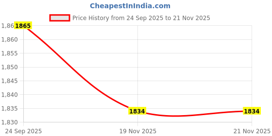 flipkart.com mz M970 (RECHARGEABLE LED SEARCHLIGHT) Multifunctional 5 Modes,300W,7200mAh Battery 10 hrs Torch Emergency Light mz Price History Graph from 24 Sep 2025 to 21 Nov 2025