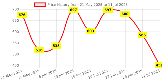 flipkart.com mz M971 (RECHARGEABLE LED SEARCH LIGHT) 100W Output, 2800mAh Battery 8h Working Torch mz Price History Graph from 21 May 2025 to 11 Jul 2025