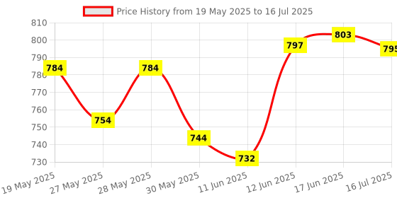 flipkart.com mz M975 (LED RECHARGEABLE SEARCH LIGHT) Torch mz Price History Graph from 19 May 2025 to 16 Jul 2025