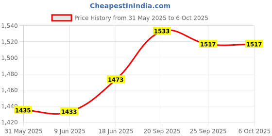 flipkart.com mz M980-RECHARGEABLE LED METAL TORCH-Zoomable 200W Power with 5500mAh Battery Torch mz Price History Graph from 31 May 2025 to 6 Oct 2025