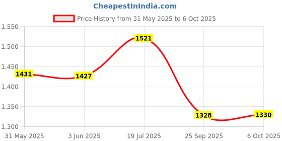 flipkart.com mz M980 (RECHARGEABLE LED METAL TORCH) Zoomable 200W with 5500mAh Battery Torch mz Price History Graph from 31 May 2025 to 6 Oct 2025