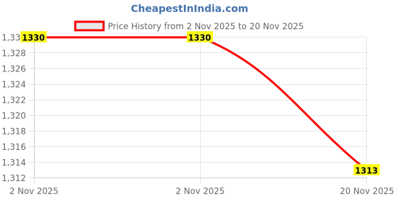 flipkart.com mz M980 (RECHARGEABLE LED METAL TORCH) Zoomable 200W with 5500mAh Battery Torch mz Price History Graph from 2 Nov 2025 to 20 Nov 2025