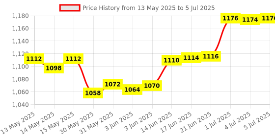 flipkart.com mz M981 (ZOOMABLE METAL LED )5 Modes Flashlight, Super Bright 150W Light Torch mz Price History Graph from 13 May 2025 to 5 Jul 2025