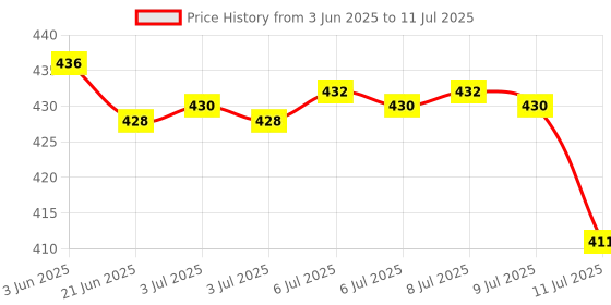 flipkart.com crentila M981 (ZOOMABLE METAL LED TORCH)5 Modes Flashlight, Super Bright 150W LED Light Torch crentila Price History Graph from 3 Jun 2025 to 11 Jul 2025