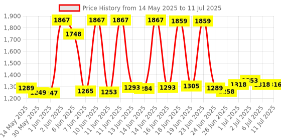 flipkart.com mz M982 (ZOOMABLE METAL LED TORCH)5 Modes Flashlight, Super Bright 200 W LED Light Torch mz Price History Graph from 14 May 2025 to 11 Jul 2025