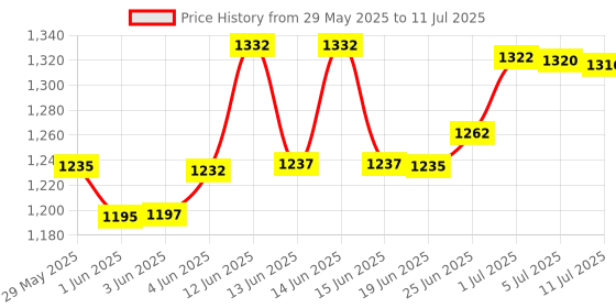 flipkart.com mz M982 (ZOOMABLE METAL LED TORCH)5 Modes Flashlight, Super Bright 200 W LED Light Torch mz Price History Graph from 29 May 2025 to 11 Jul 2025