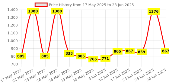 flipkart.com mz M983 (ZOOMABLE LED METAL TORCH)5 Modes Flashlight, Super Bright 100W Light Torch mz Price History Graph from 17 May 2025 to 28 Jun 2025