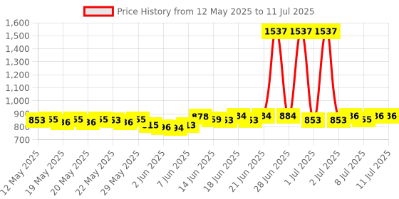 flipkart.com mz M983 (ZOOMABLE METAL)5 Modes Flashlight, Super Bright 100W Light Torch mz Price History Graph from 12 May 2025 to 11 Jul 2025
