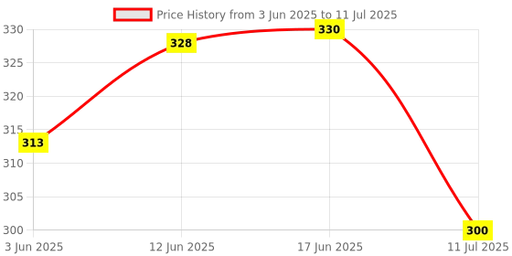 flipkart.com mz M985 (ZOOMABLE LED METAL TORCH)4 Modes 50W Flashlight + 36W COB light Torch mz Price History Graph from 3 Jun 2025 to 11 Jul 2025