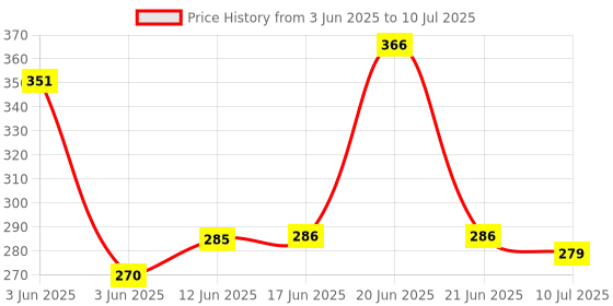 flipkart.com mz M985 (ZOOMABLE LED METAL TORCH)4 Modes 50W Flashlight + 36W COB light Torch mz Price History Graph from 3 Jun 2025 to 10 Jul 2025