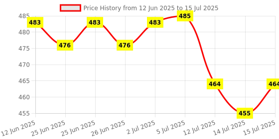 flipkart.com mz M986 (CAR EMERGENCY LIGHT) 3 Modes with Hammer and Seatbelt cutter Zoomable Torch mz Price History Graph from 12 Jun 2025 to 15 Jul 2025