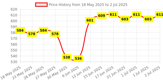 flipkart.com mz M987 (CAR EMERGENCY LIGHT) 5 Modes with Hammer and Seatbelt cutter Zoomable Torch mz Price History Graph from 18 May 2025 to 2 Jul 2025