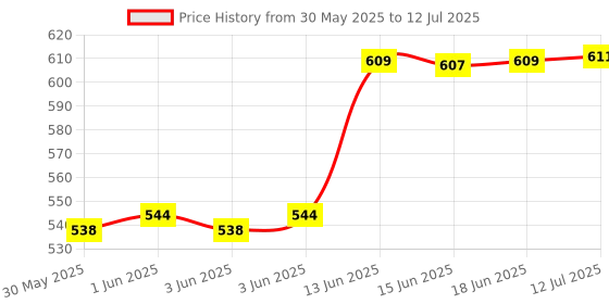 flipkart.com mz M987 CAR EMERGENCY LIGHT 5 Modes with Hammer and Seatbelt cutter Zoomable Torch mz Price History Graph from 30 May 2025 to 12 Jul 2025