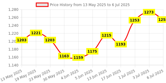 flipkart.com mz M988 METAL ZOOMABLE TORCH Super Bright 150W Light 5 Modes Flashlight Torch mz Price History Graph from 13 May 2025 to 6 Jul 2025