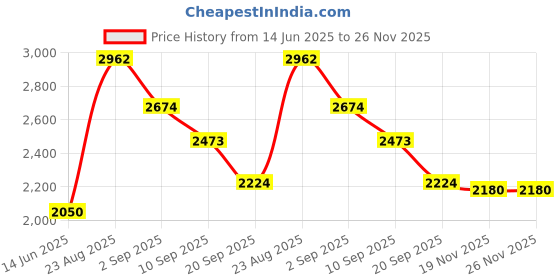 flipkart.com nexell M99 Drone nexell Price History Graph from 14 Jun 2025 to 26 Nov 2025
