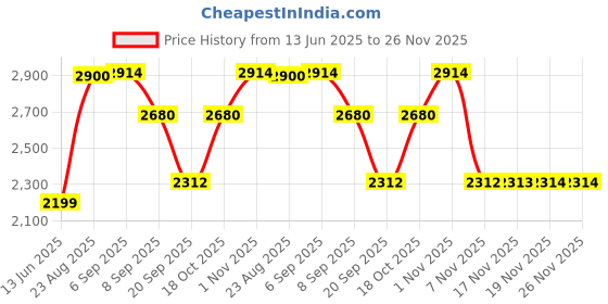 flipkart.com nexell m99 grey 12 Drone nexell Price History Graph from 13 Jun 2025 to 26 Nov 2025