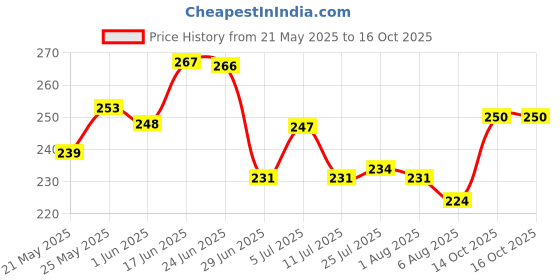flipkart.com m9gi 2 in 1 Tile Cleaning Brush Bathroom Floor Scrub with Long Handle Rotatable Brush with Holder m9gi Price History Graph from 21 May 2025 to 14 Oct 2025