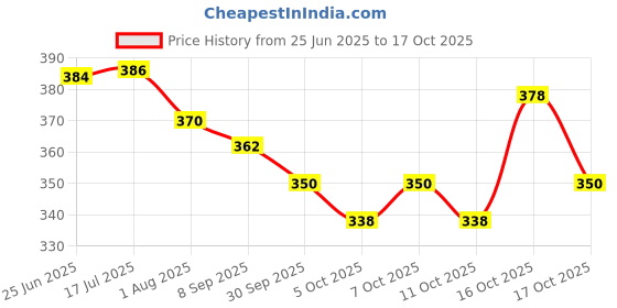 flipkart.com m9gi Bus Shape Water Bottle Interesting Toy Cute Appearance for School Home Office 500 ml Water Bottle m9gi Price History Graph from 25 Jun 2025 to 17 Oct 2025