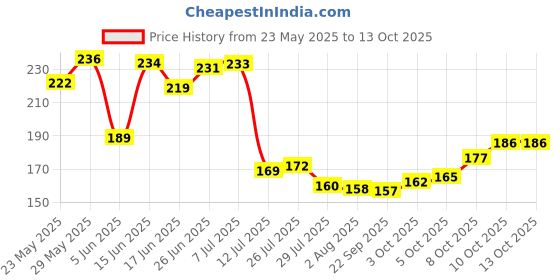 flipkart.com m9gi Cleaning High Ceiling Fan Microfiber Feather Telescoping 100inch ExtensionPole Wet and Dry Duster m9gi Price History Graph from 23 May 2025 to 13 Oct 2025