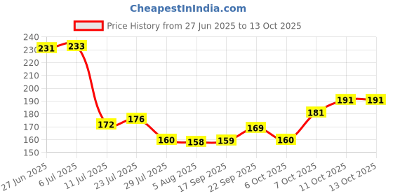 flipkart.com m9gi Fan Cleaning Duster with 100 inches Expandable Pole Handle Washable Duster Wet and Dry Duster m9gi Price History Graph from 27 Jun 2025 to 13 Oct 2025