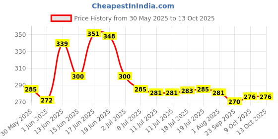 flipkart.com m9gi LargeCapacity Water Bottle Motivational travel bisycle home Straw gym trasparent 2000 ml Bottle m9gi Price History Graph from 30 May 2025 to 12 Oct 2025