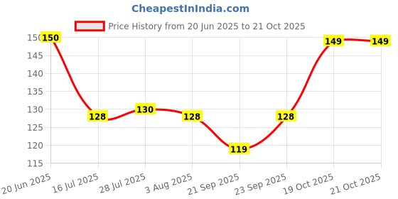 flipkart.com m9gi Plastic 6 Drainer Boxes - Ideal for Garlic, Onion, Chili, Tomato, Ginger, and Spices Storage Basket m9gi Price History Graph from 20 Jun 2025 to 19 Oct 2025
