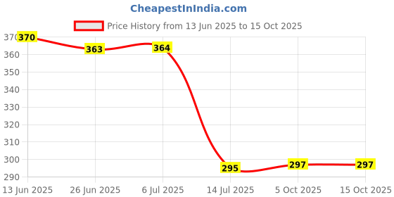flipkart.com m9gi Plastic 8 PCS Fridge Storage Boxes Storage Containers (1500 ML ) Storage Basket m9gi Price History Graph from 13 Jun 2025 to 14 Oct 2025