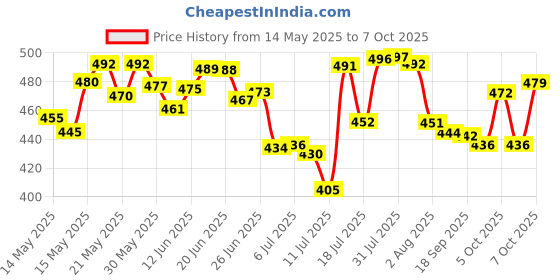 flipkart.com m9gi Plastic Grocery Container- 250 ml, 350 ml, 650 ml, 1200 ml m9gi Price History Graph from 14 May 2025 to 5 Oct 2025