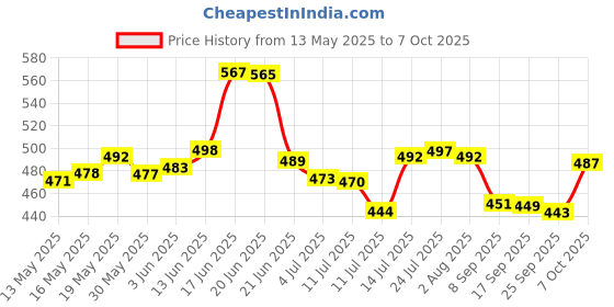 flipkart.com m9gi Plastic Grocery Container- 250 ml, 350 ml, 650 ml, 1200 ml m9gi Price History Graph from 13 May 2025 to 6 Oct 2025