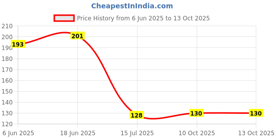 flipkart.com m9gi Plastic Reusable food storage containers for Garlic, Onion, Chili, Tomato, Ginger,Salad Storage Basket m9gi Price History Graph from 6 Jun 2025 to 13 Oct 2025