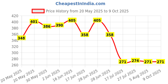 flipkart.com m9gi Spice Set Plastic m9gi Price History Graph from 20 May 2025 to 9 Oct 2025