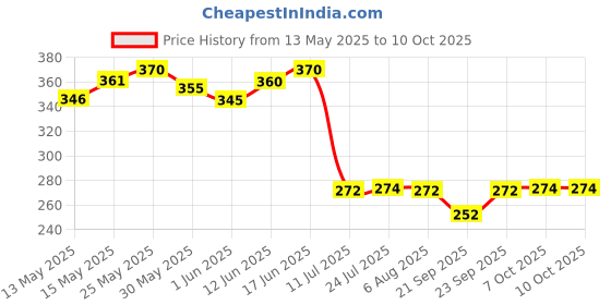 flipkart.com m9gi Spice Set Plastic m9gi Price History Graph from 13 May 2025 to 10 Oct 2025