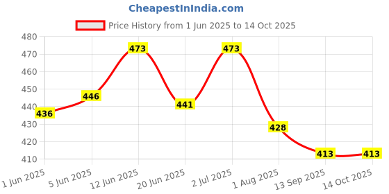 flipkart.com blueberry MA-150 Keyboard Bag blueberry Price History Graph from 1 Jun 2025 to 14 Oct 2025