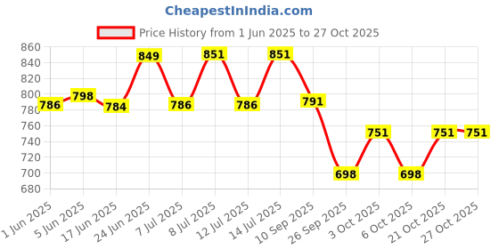 flipkart.com makhijani MA-4x6-300Phs-Golden Album makhijani Price History Graph from 1 Jun 2025 to 27 Oct 2025