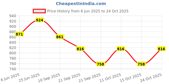 flipkart.com makhijani MA-5x7-300Phs-Black Golden Album makhijani Price History Graph from 6 Jun 2025 to 24 Oct 2025