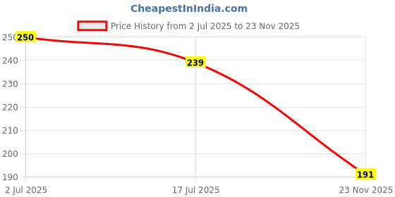 flipkart.com ma collections Two Wheeler Cover for Honda ma collections Price History Graph from 2 Jul 2025 to 23 Nov 2025