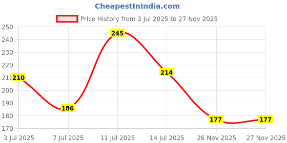 flipkart.com ma collections Two Wheeler Cover for Honda ma collections Price History Graph from 3 Jul 2025 to 26 Nov 2025