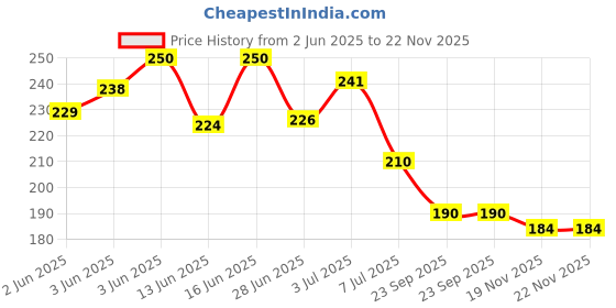 flipkart.com ma collections Waterproof Two Wheeler Cover for Honda ma collections Price History Graph from 2 Jun 2025 to 22 Nov 2025