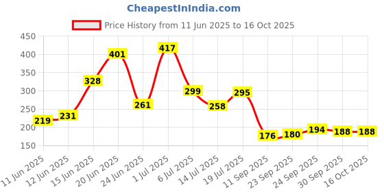 flipkart.com ma collections Waterproof Two Wheeler Cover for Honda ma collections Price History Graph from 11 Jun 2025 to 16 Oct 2025