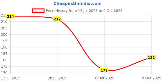 flipkart.com ma collections Waterproof Two Wheeler Cover for Honda ma collections Price History Graph from 13 Jul 2025 to 9 Oct 2025