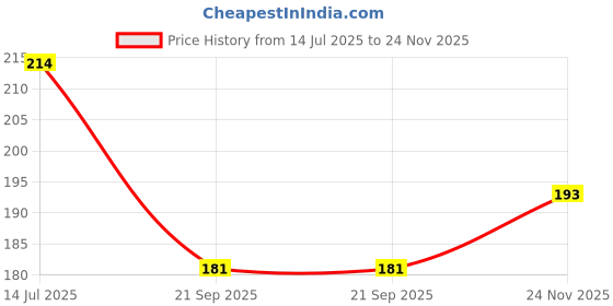 flipkart.com ma collections Waterproof Two Wheeler Cover for Honda ma collections Price History Graph from 14 Jul 2025 to 24 Nov 2025