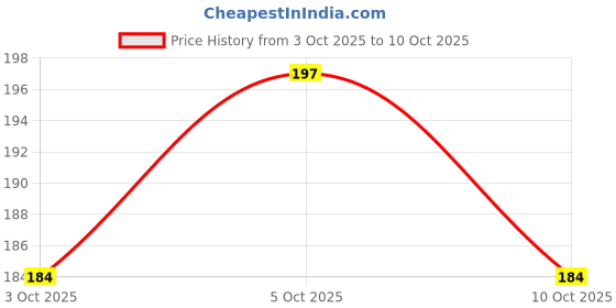 flipkart.com ma collections Waterproof Two Wheeler Cover for Honda ma collections Price History Graph from 3 Oct 2025 to 10 Oct 2025