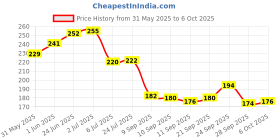 flipkart.com ma collections Waterproof Two Wheeler Cover for TVS ma collections Price History Graph from 31 May 2025 to 6 Oct 2025