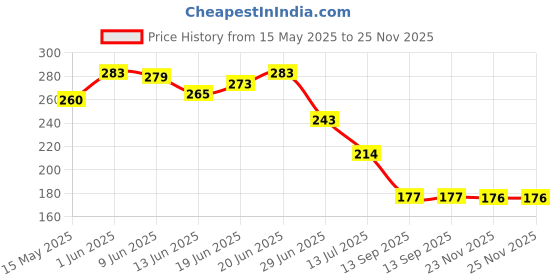 flipkart.com ma collections Waterproof Two Wheeler Cover for TVS ma collections Price History Graph from 15 May 2025 to 25 Nov 2025