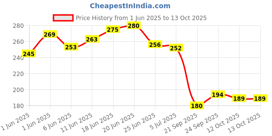 flipkart.com ma collections Waterproof Two Wheeler Cover for TVS ma collections Price History Graph from 1 Jun 2025 to 13 Oct 2025