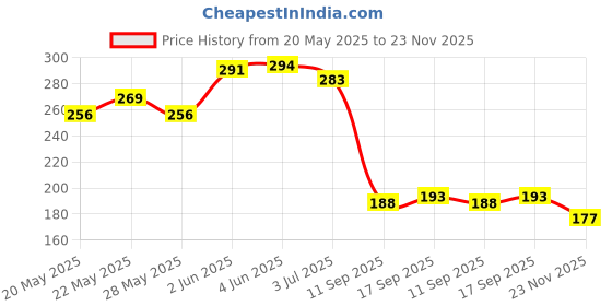 flipkart.com ma collections Waterproof Two Wheeler Cover for TVS ma collections Price History Graph from 20 May 2025 to 23 Nov 2025