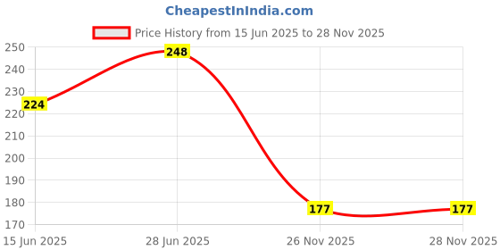 flipkart.com ma collections Waterproof Two Wheeler Cover for TVS ma collections Price History Graph from 15 Jun 2025 to 27 Nov 2025