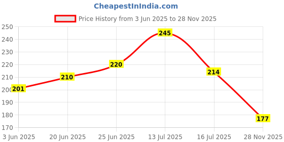 flipkart.com ma collections Waterproof Two Wheeler Cover for TVS ma collections Price History Graph from 3 Jun 2025 to 28 Nov 2025